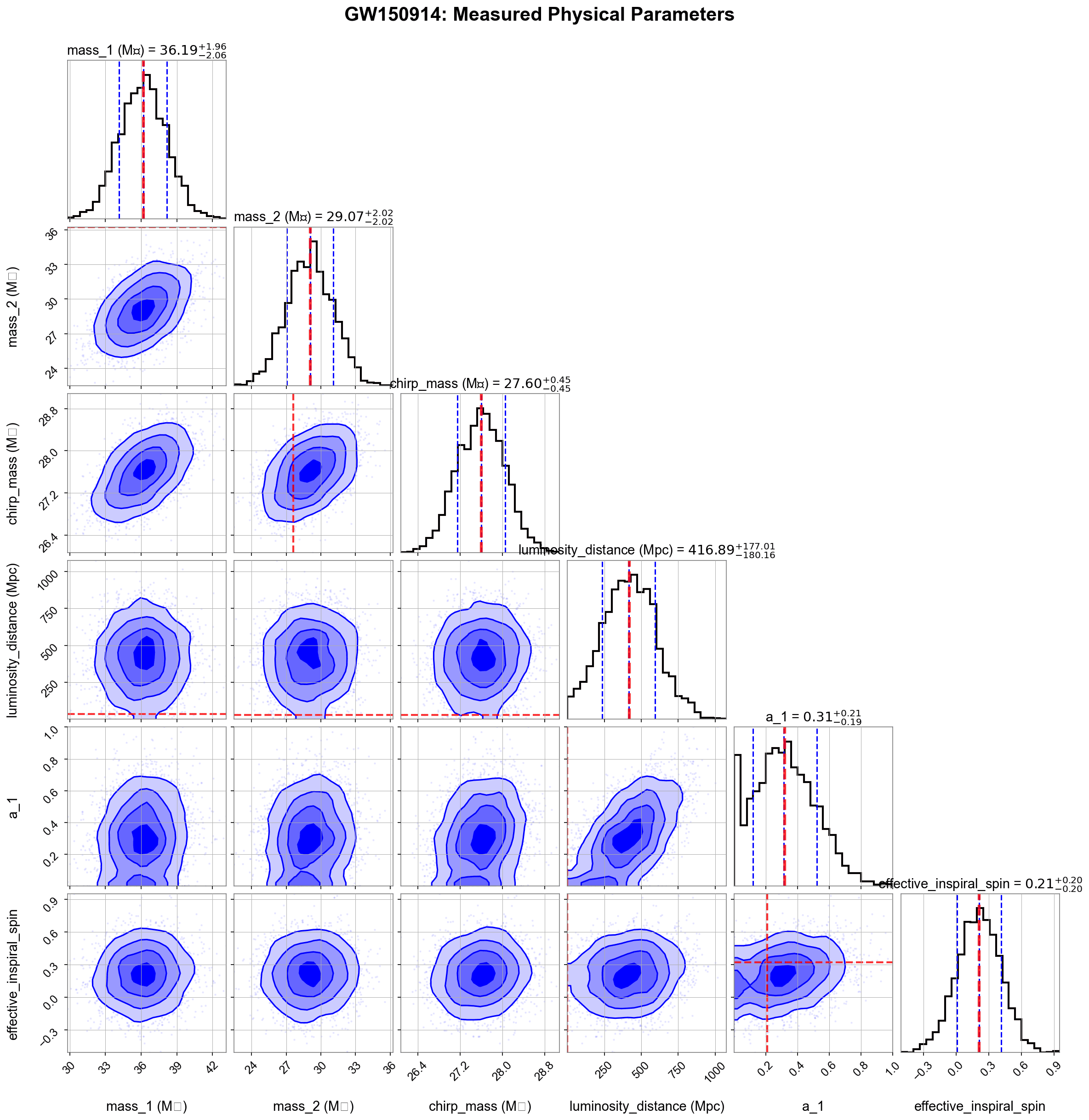 Parameter Estimation