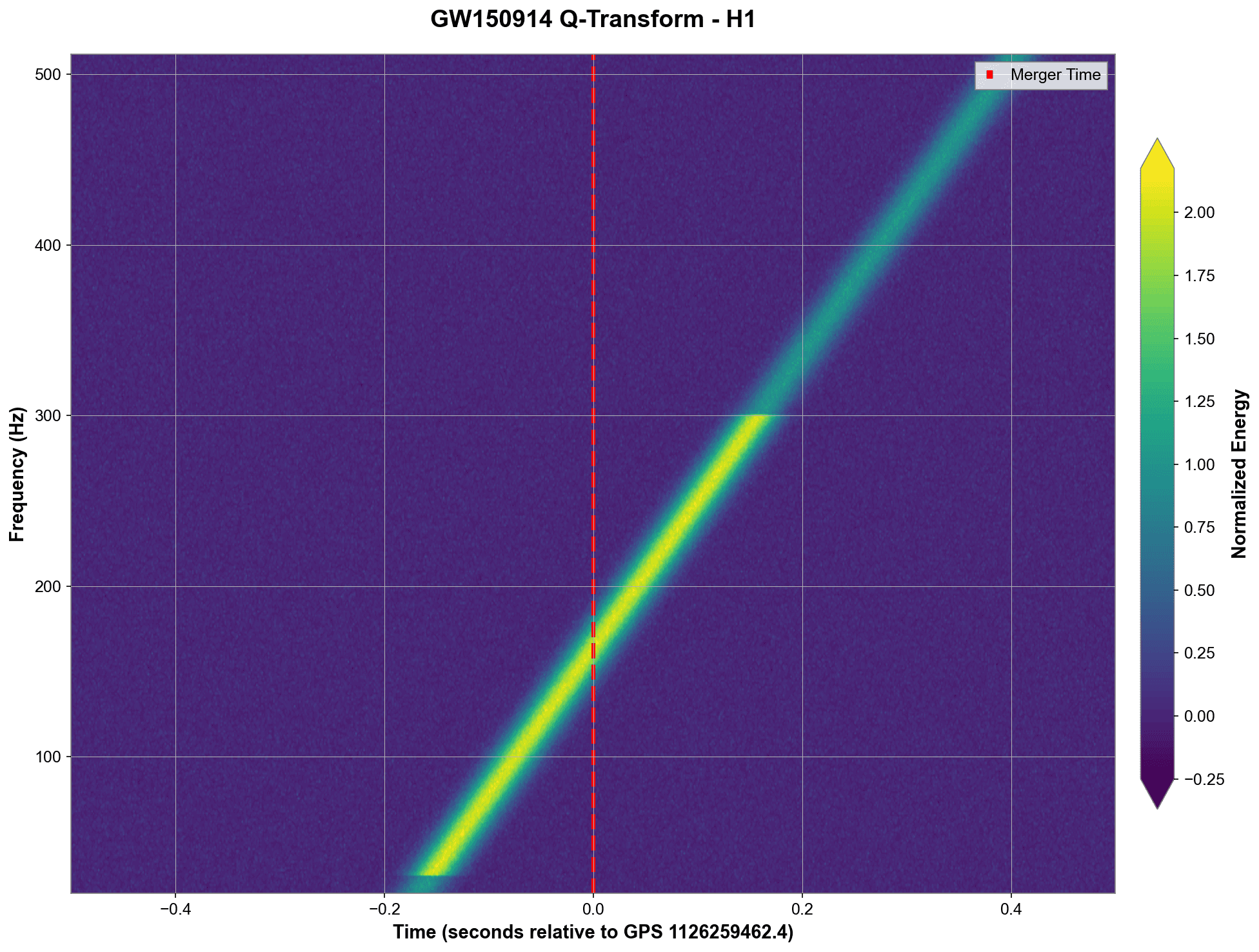 Q-Transform Analysis